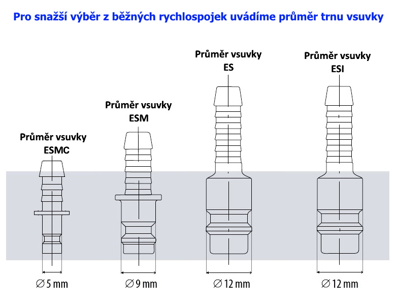 průměr trnu vsuvky rychlospojek